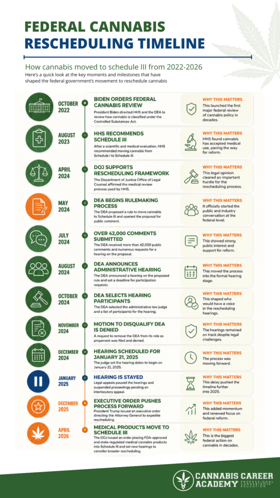 federal cannabis rescheduling timeline